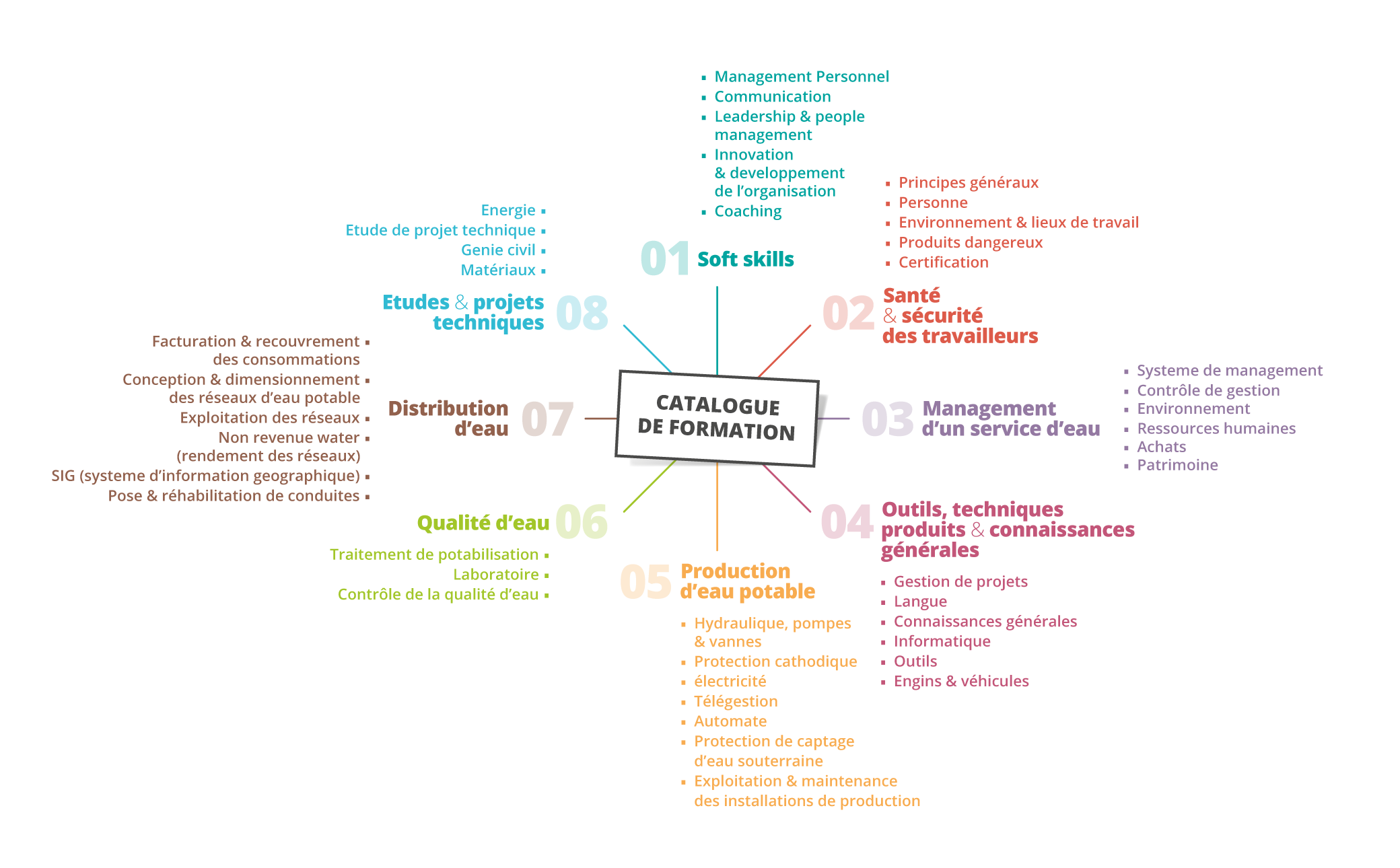 OPP-1655-Graphique-formations-arborescence